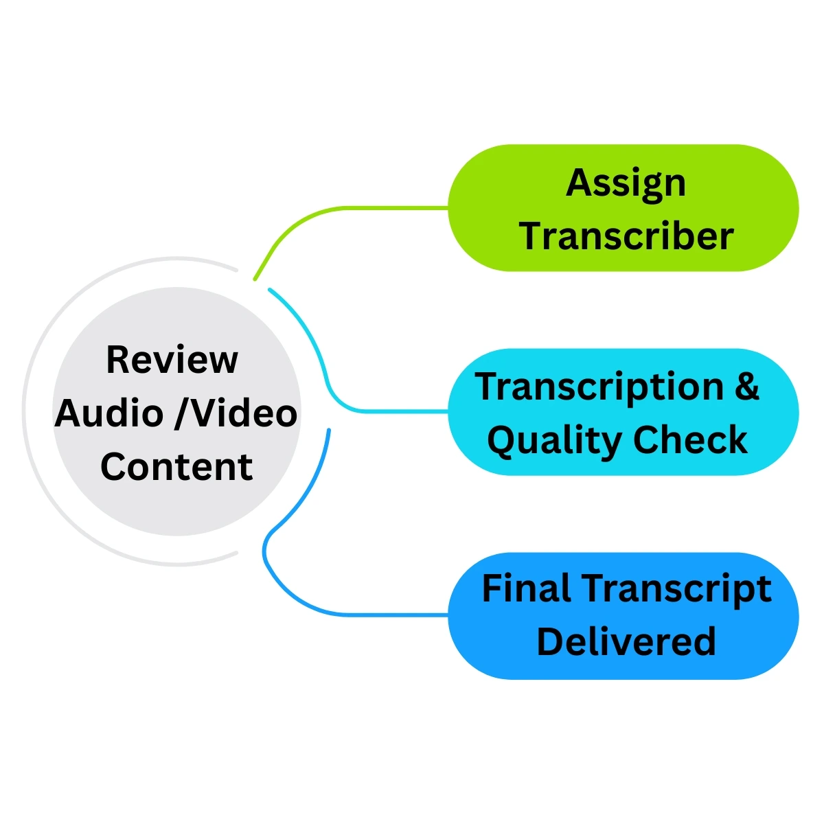 Business Transcription Process